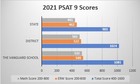 Test Scores at 麻豆官网